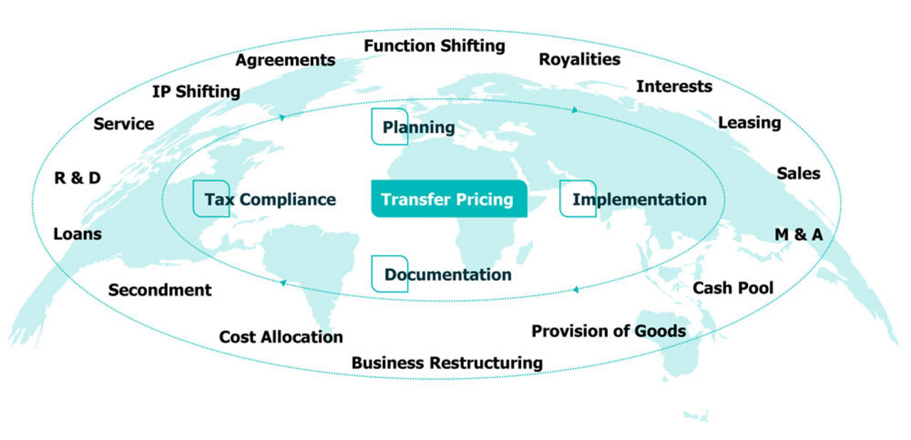 Transfer Pricing The graphic features a stylized world map in the background, with various terms related to Transfer Pricing arranged around it. These terms are positioned in an outer circle and represent typical business transactions and tax-relevant activities of multinational enterprises. They include:  Agreements Function Shifting Royalties Interests Leasing Sales M&A (Mergers and Acquisitions) Cash Pool Provision of Goods Business Restructuring Cost Allocation Secondment Loans R&D (Research and Development) Service IP Shifting  At the center of the graphic is an inner oval containing four key terms that represent the core processes of Transfer Pricing:  Planning Implementation Documentation Tax Compliance  The illustration conveys that Transfer Pricing is a complex, global topic involving many different business areas and tax considerations.