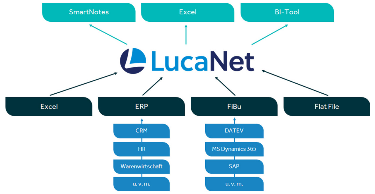 LucaNet Workflow