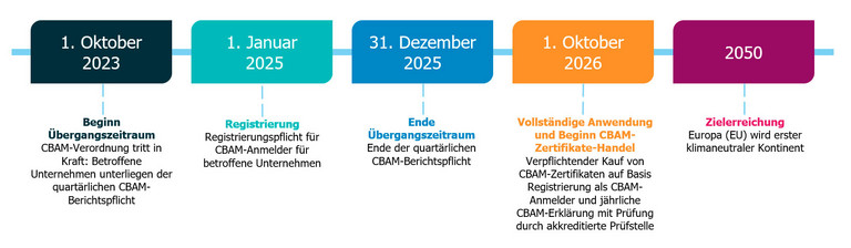 Zeitablauf CBAM-Implementierung