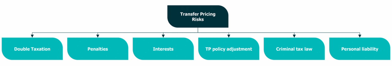 Transfer Pricing Risks The graphic presents a flowchart illustrating various risks associated with Transfer Pricing. At the top, a dark blue box is labeled “Transfer Pricing Risks”. From this central box, six arrows branch out, each pointing to a teal-colored box representing a specific type of risk that may arise from incorrect or insufficient transfer pricing practices:  Double Taxation – The risk of the same profit being taxed in multiple countries. Penalties – The risk of incurring tax-related fines or sanctions. Interests – The risk of interest charges on back taxes. TP Policy Adjustment – The risk of transfer pricing policies being adjusted by tax authorities. Criminal Tax Law – The risk of criminal prosecution in cases of serious violations. Personal Liability – The risk of individual accountability for those responsible within the company.  The chart is designed to clearly communicate the potential tax and legal consequences of poor transfer pricing strategies.