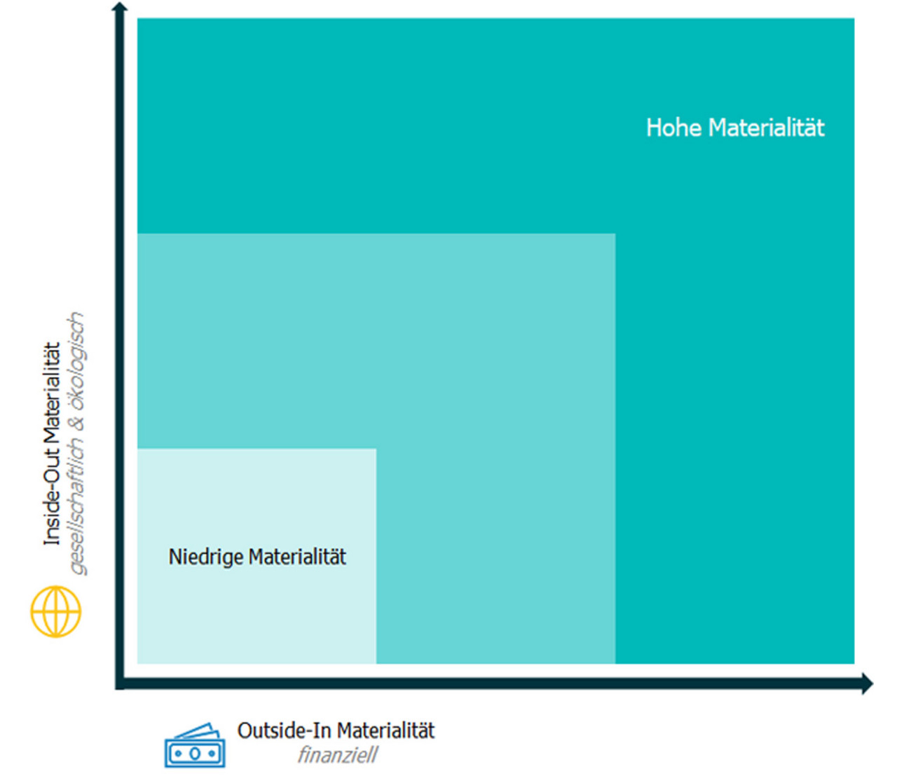 ESRS Materialität