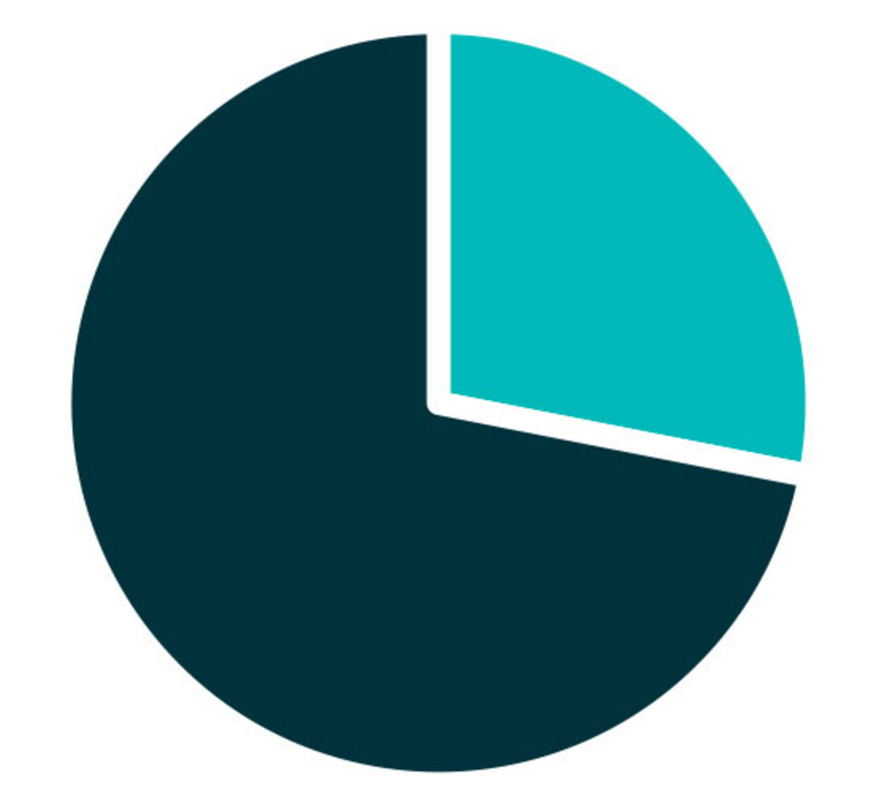 Sustainable share of sales revenue